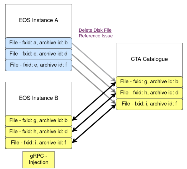 Moving a file to a new EOS instance