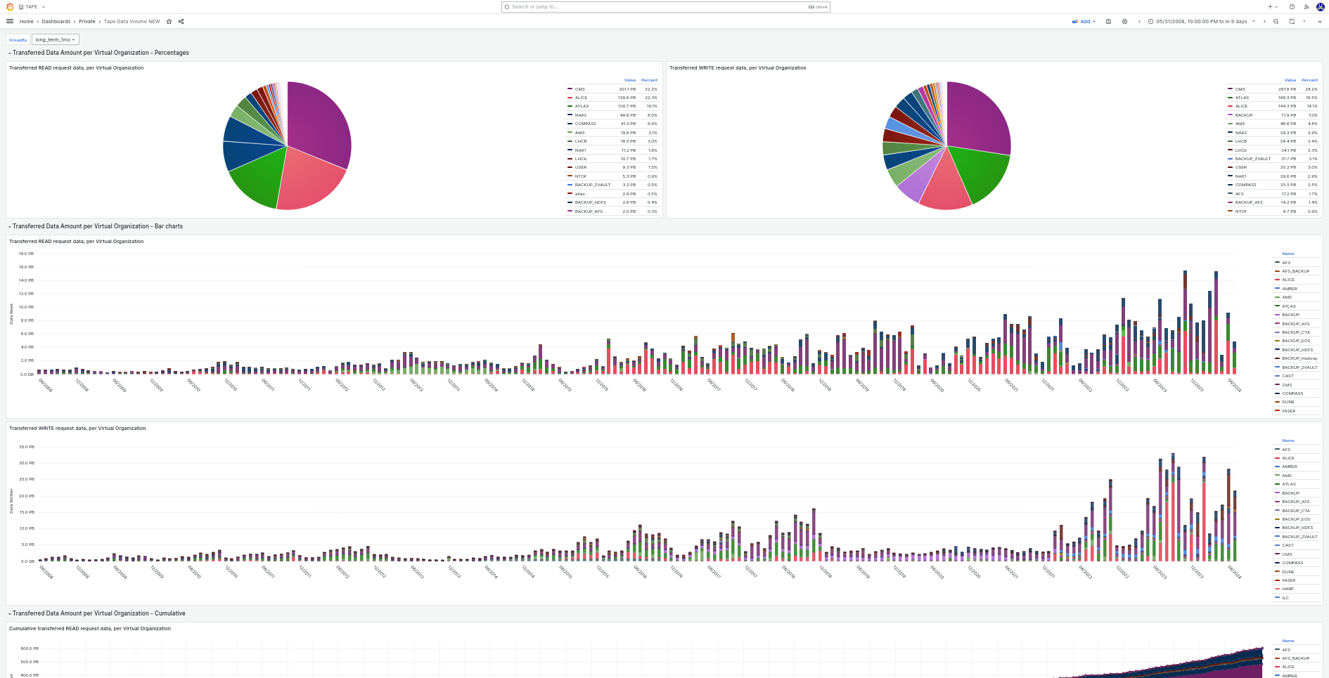 Data Volume Monitoring Dashboard