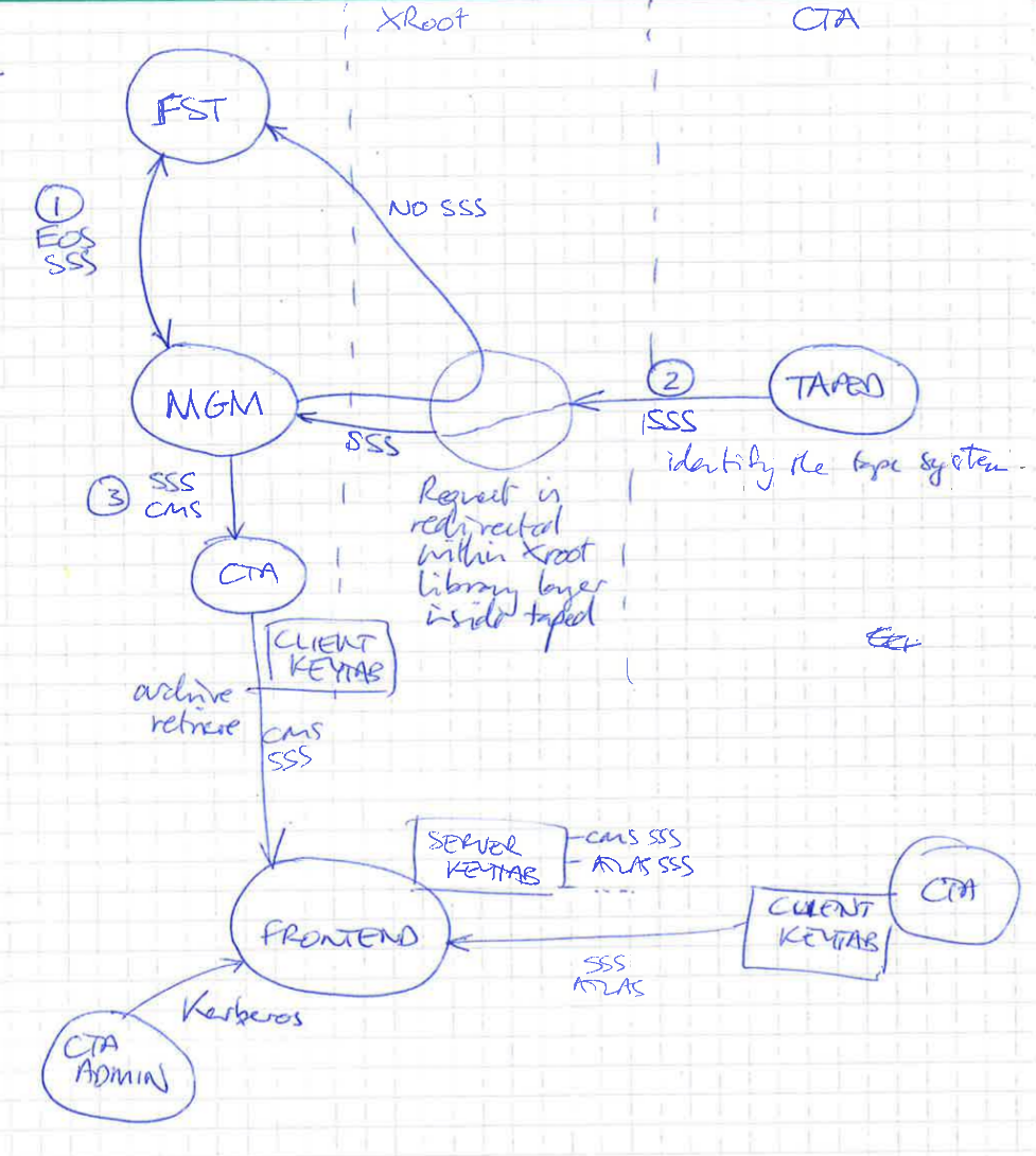 Authentication Mechanisms in CTA